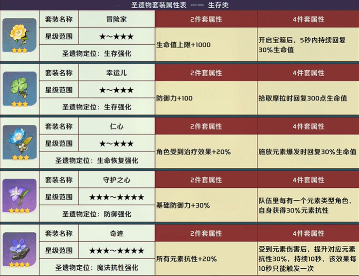 原神圣遗物属性规则范围表定位评分图鉴大全