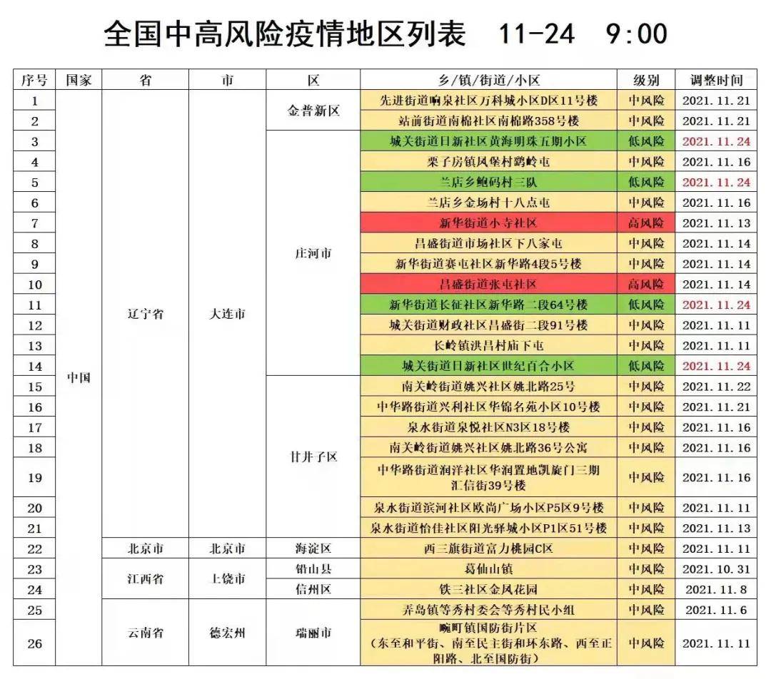 全国中高风险地区汇总 11月24日