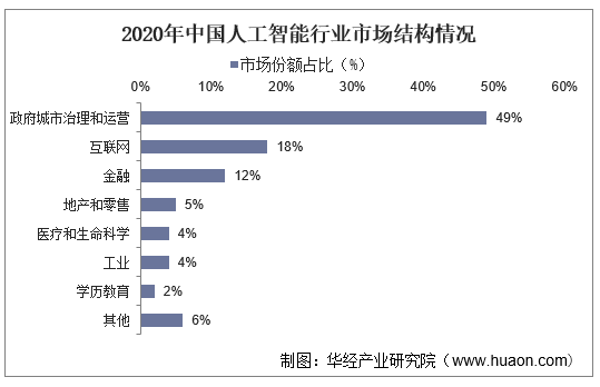 20222027年中国人工智能行业市场调研及投资战略规划建议报告