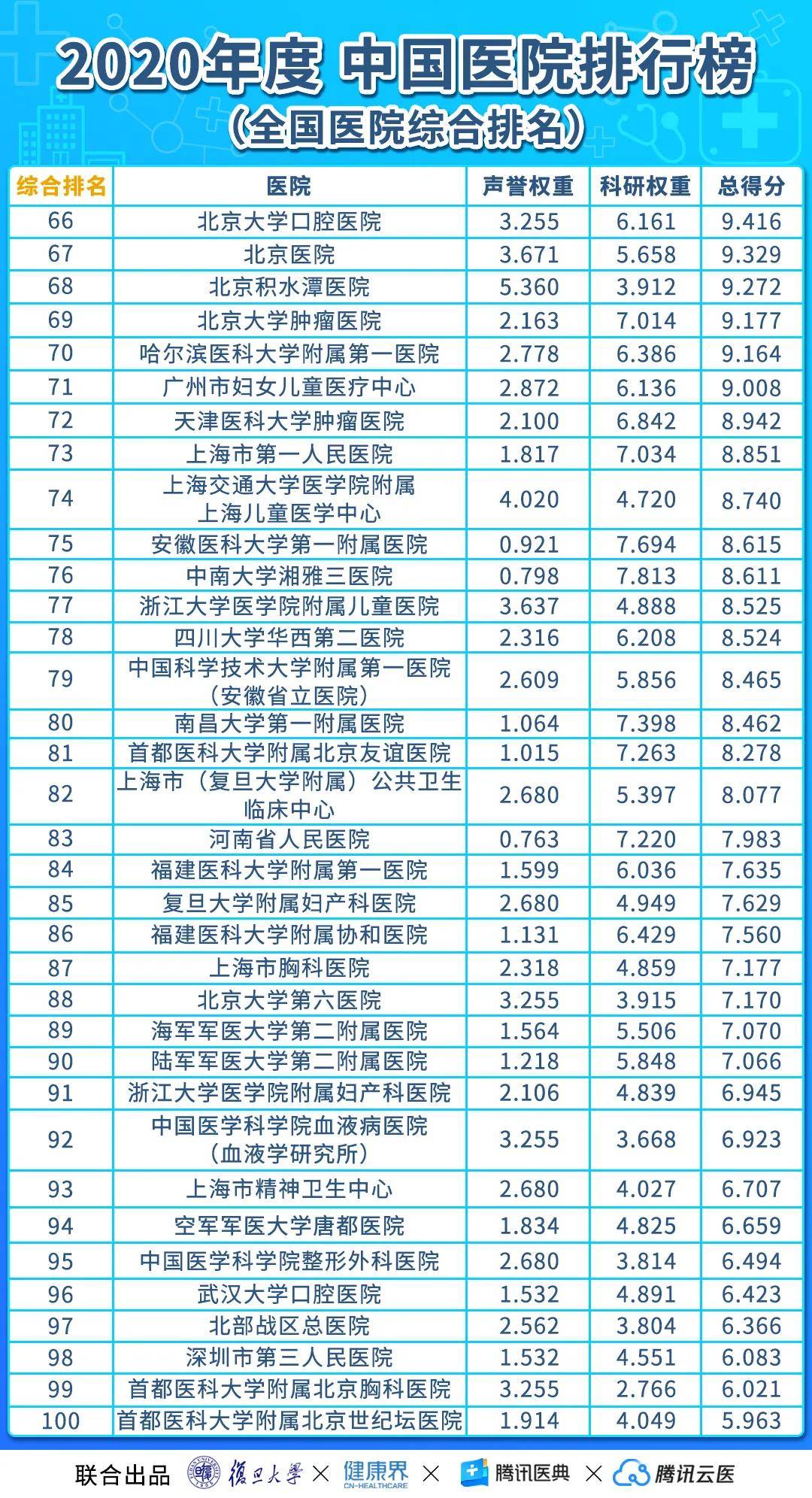 最新发布的2020年度复旦版《中国医院排行榜》,来了!