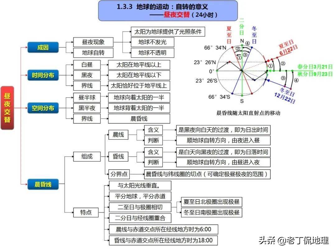 高中地理一轮复习高清思维导图扫清高中重难点