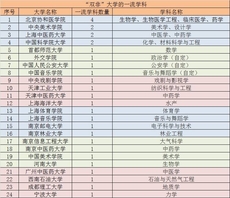 "双一流"大学时代,那些"双非"大学的"双一流"学科了解下