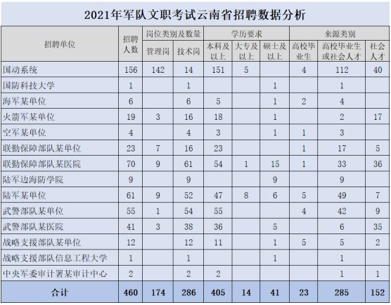 往年云南省军队文职岗位分析丨2022年可以报考哪些岗位?