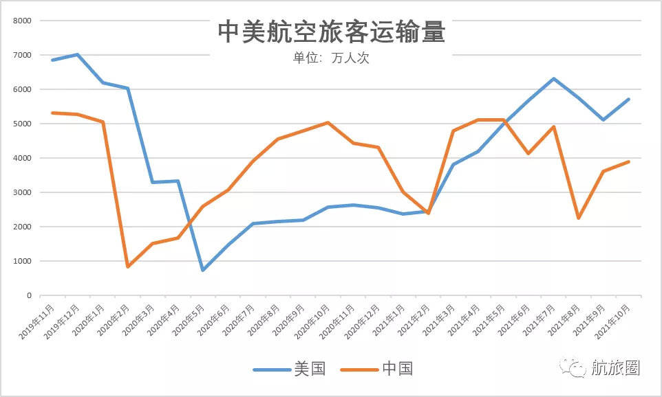 疫情下,中美三大航为何盈亏两重天