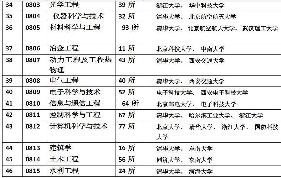 学文科和学理科能报考哪些专业?