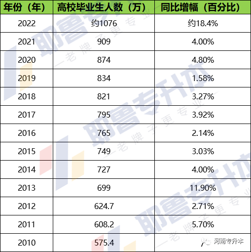 2022年高校毕业生预计首超1000万人!