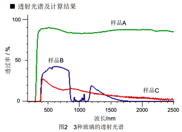 日立紫外分光光度计uh5700测定的3种玻璃透射光谱