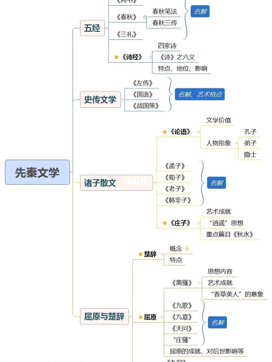 文学类考研该怎么复习?回答来了!