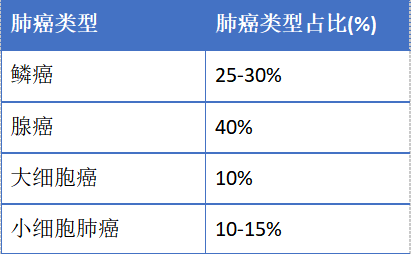 肺癌的分期