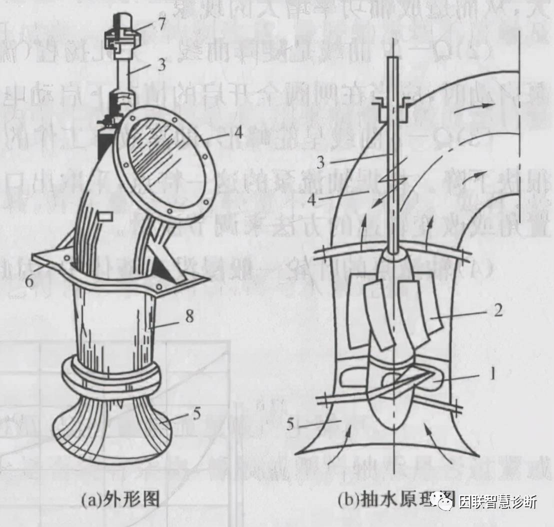 轴流泵的主要部件有叶轮,泵轴,导叶,吸入管等,现分述如下.