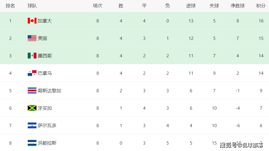世预赛变乱:国足出线得争第2,5大洲际冠军