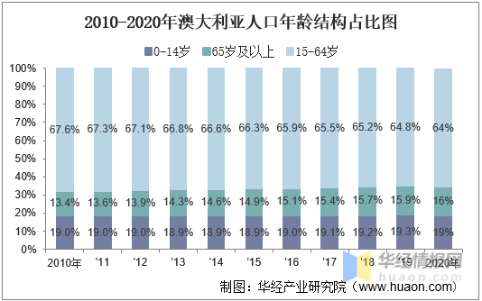 20102020年澳大利亚人口数量及人口性别年龄城乡结构分析