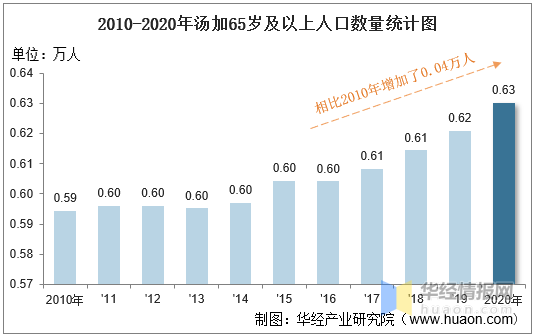 2010-2020年汤加人口数量及人口性别,年龄,城乡结构