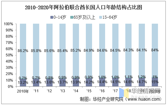 2010-2020年阿拉伯联合酋长国人口数量及人口性别