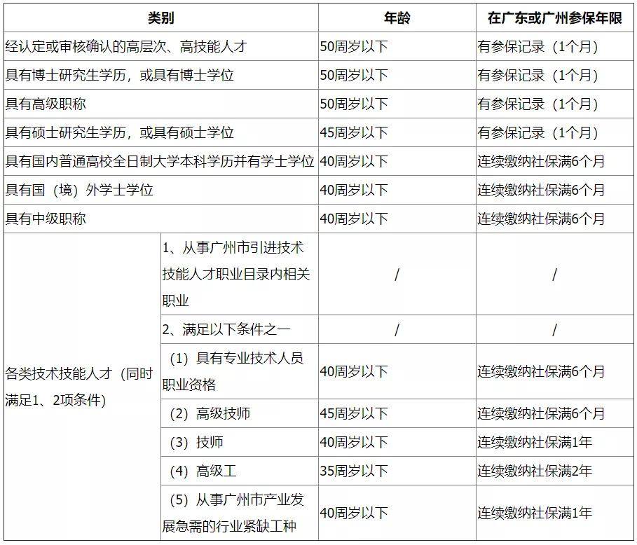 软考证书帮大忙!积分,职称,人才哪种更省事?_社保_广州_考代评