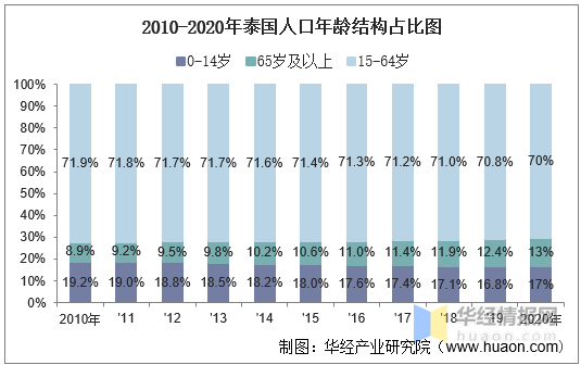 20102020年泰国人口数量及人口性别年龄城乡结构分析