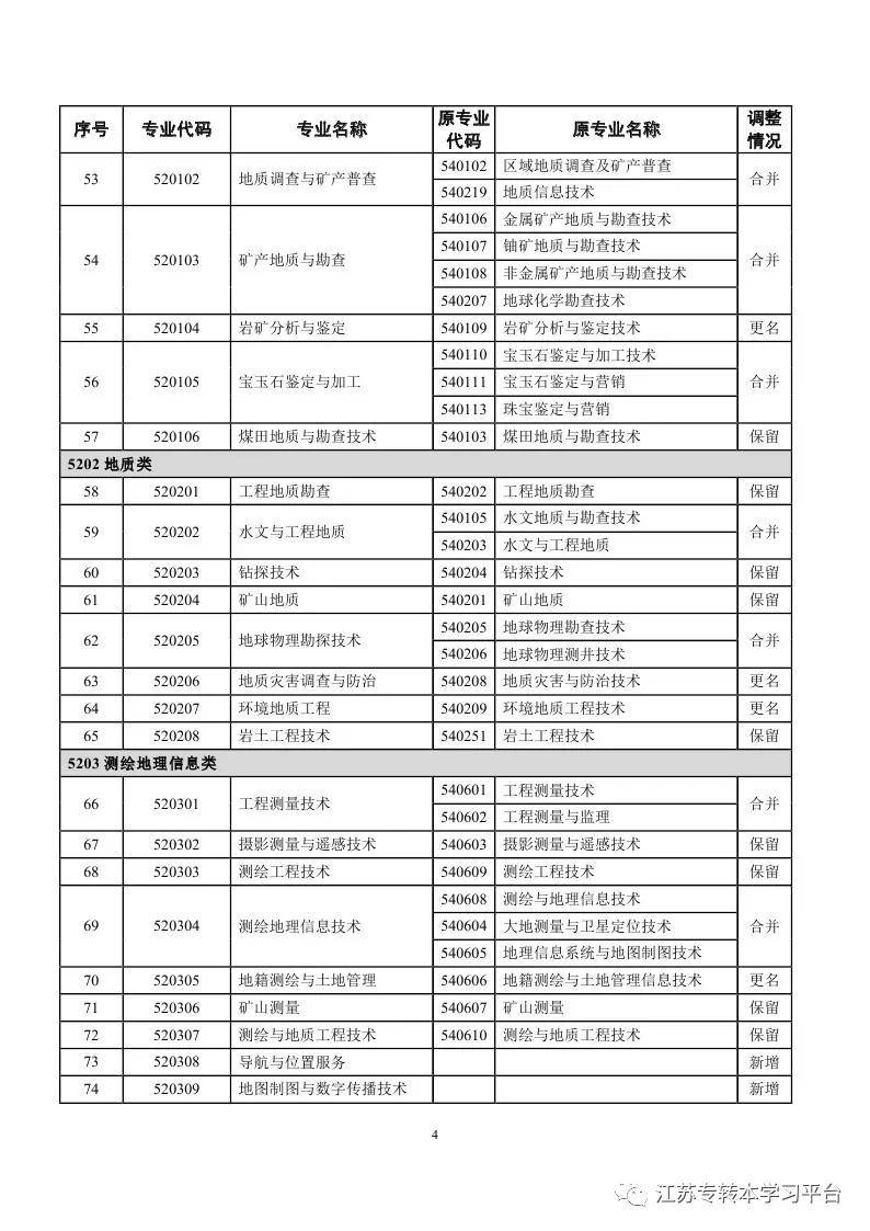 专业代码普通高等学校高等职业教育专科2015新旧专业对照表