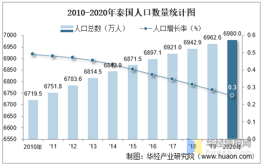 20102020年泰国人口数量及人口性别年龄城乡结构分析