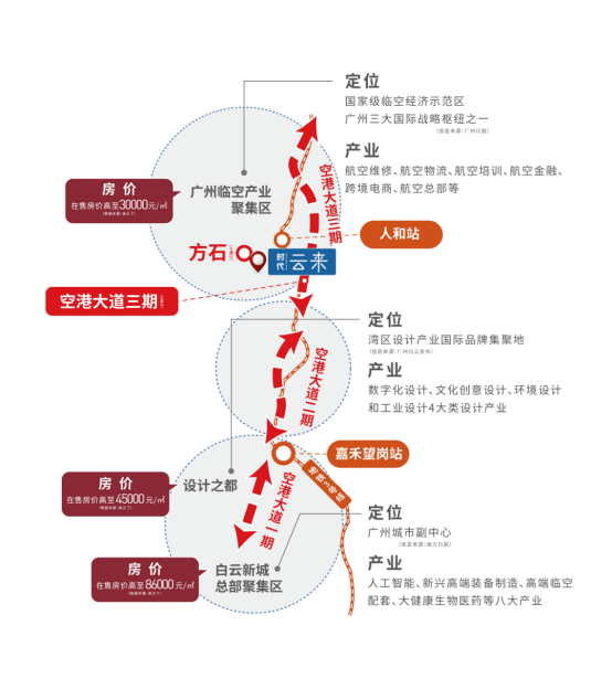 纵观整条中轴,空港大道由南至北全线贯通.