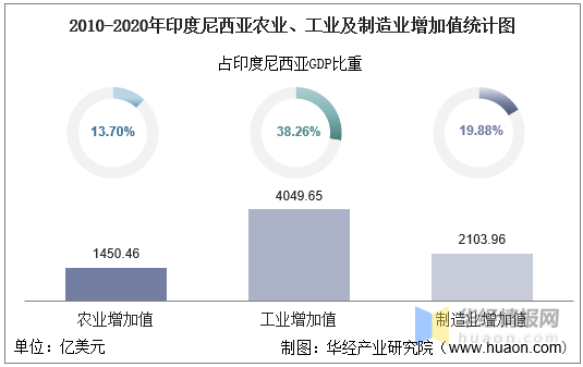 20102020年印度尼西亚gdp人均gdp人均国民总收入及工业增加值统计