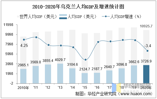 20102020年乌克兰gdp人均gdp人均国民总收入及工业增加值统计