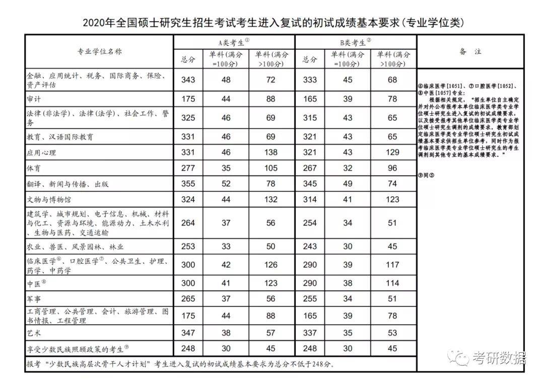 1721年考研国家线趋势