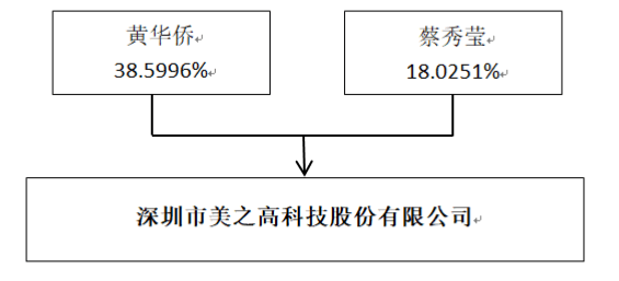 蔡秀莹,黄华侨夫妇是公司的实际控制人,两人合计持有公司股权的56.