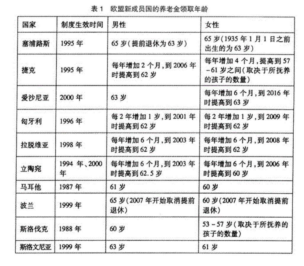 欧洲十大国家退休年龄