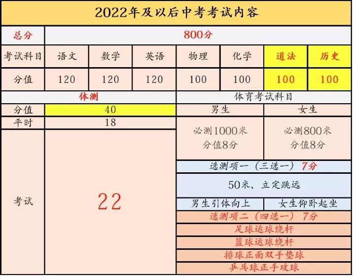 东莞初三中考2022年各科分数_2022年北京积分落户预估分数_2016年中考各科分数