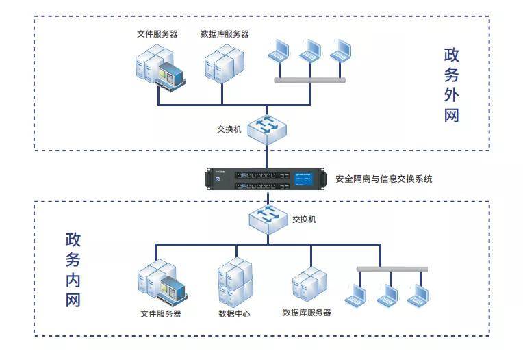 中科信安安全隔离与信息交换系统筑牢电子政务安全防线