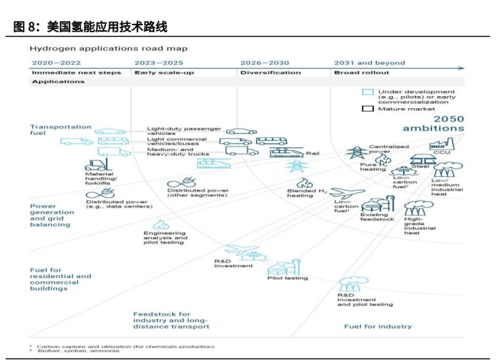 氢能设备产业与公司:云雾拨青天现,氢能产业蓝图明晰,蓄势待发_能源