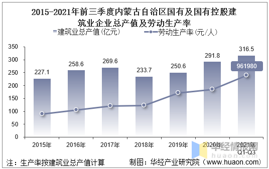 2021年前三季度内蒙古自治区国有及国有控股建筑业及各产业竣工情况