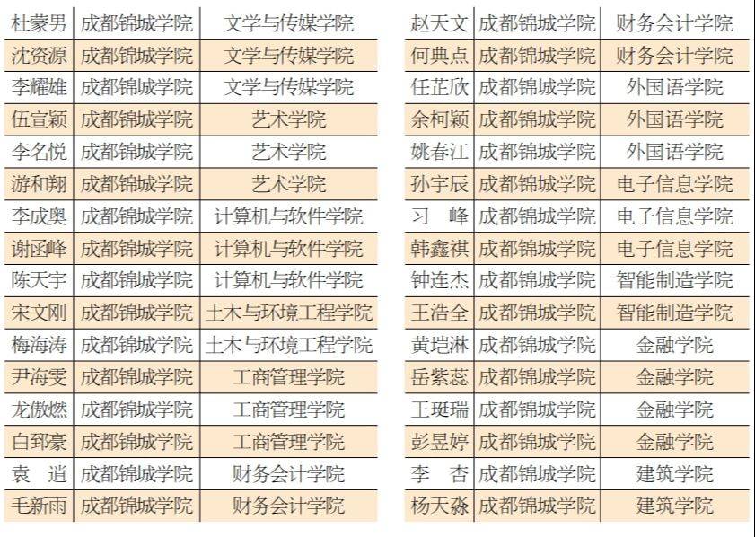 2020-2021学年度成都锦城学院国家奖学金·校长特别奖学金获得者