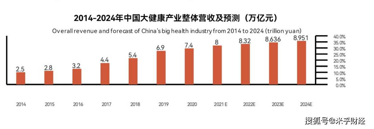 大健康行业数据分析2022年中国大健康产业整体营收将达832万亿元