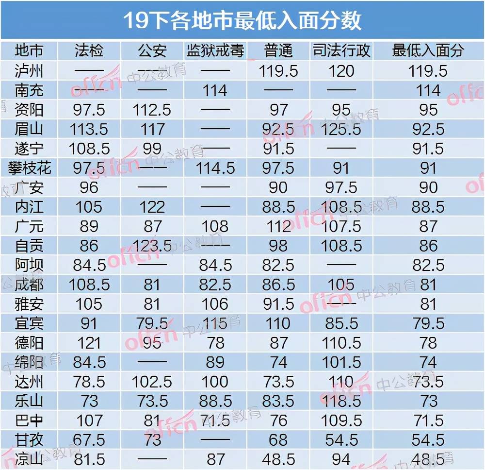 2021下半年四川省考进面分数线附去年各地分数