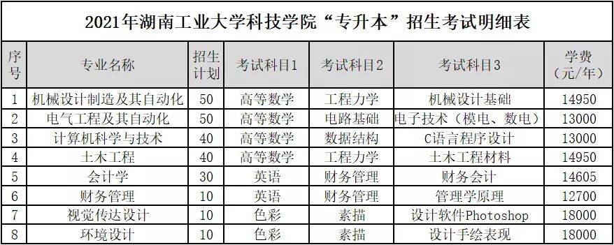 原创2021年湖南统招专升本各院校考试科目及学费明细表