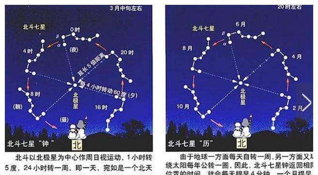 为什么北斗七星不仅能指"北",又能计时,看四季?_太阳