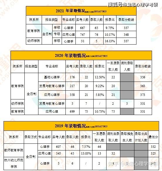 浙江师范大学心理学考研(往年)复试流程与经验_考生_成绩_专业