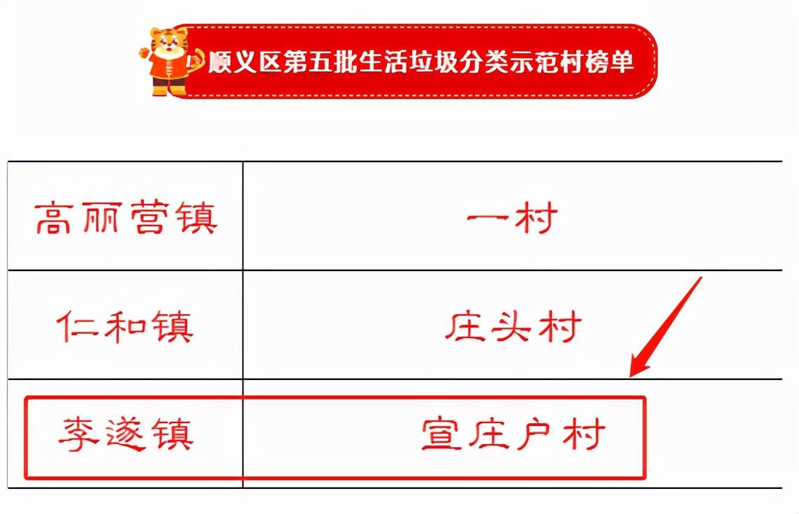 顺义区李遂镇宣庄户村成功创建北京市生活垃圾分类示范村