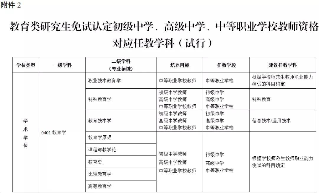 指导高等学校严格按照国家中小学教师资格考试标准,师范生教师职业