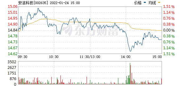 (安洁科技今日分时图)4,作手新一(新生代小游资,资金体量相对较小,但