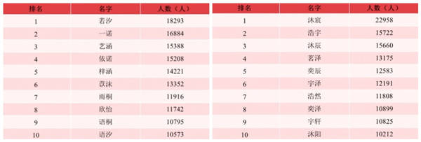 2.2万个沐宸,1.8万个若汐,去年新生宝宝名字叫得最多的是它们！