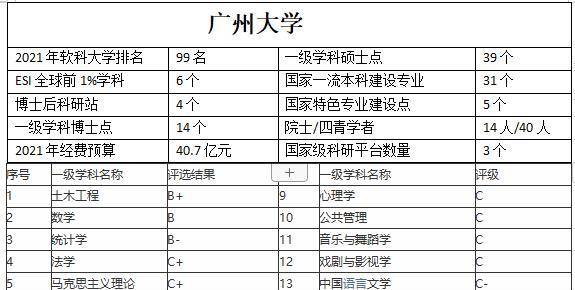 原创2025年广州大学有进入双一流大学的可能吗