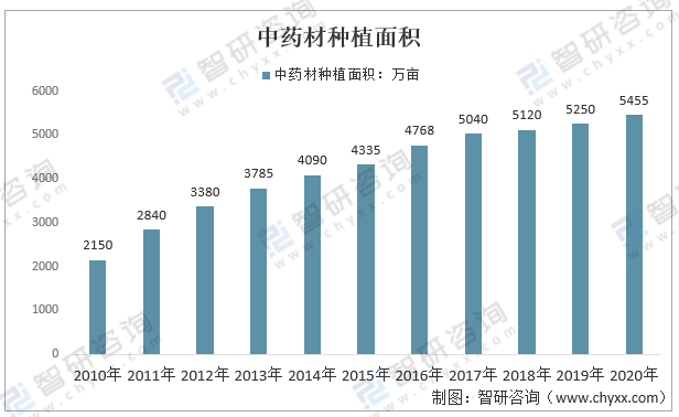 2020年中医药行业现状多项政策利好中医药行业迎发展机遇图