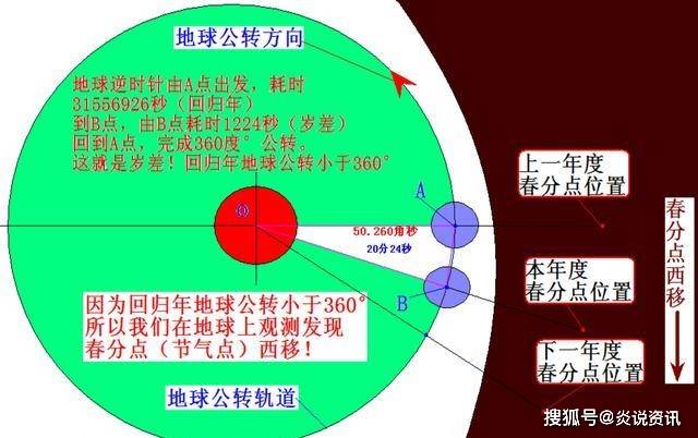 地球公转轨道并不是毫秒不差,也不可能正圆形,你知道?