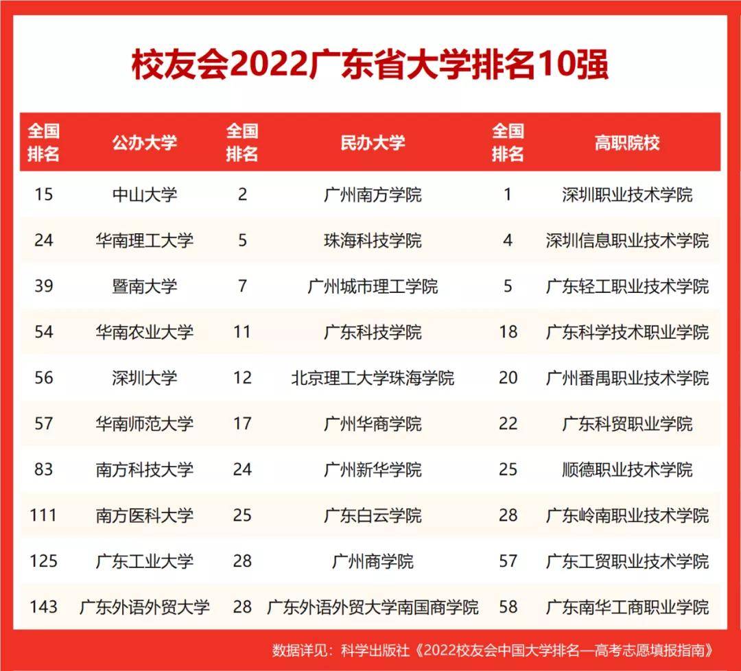 2022校友会广东省大学排名中山大学第一