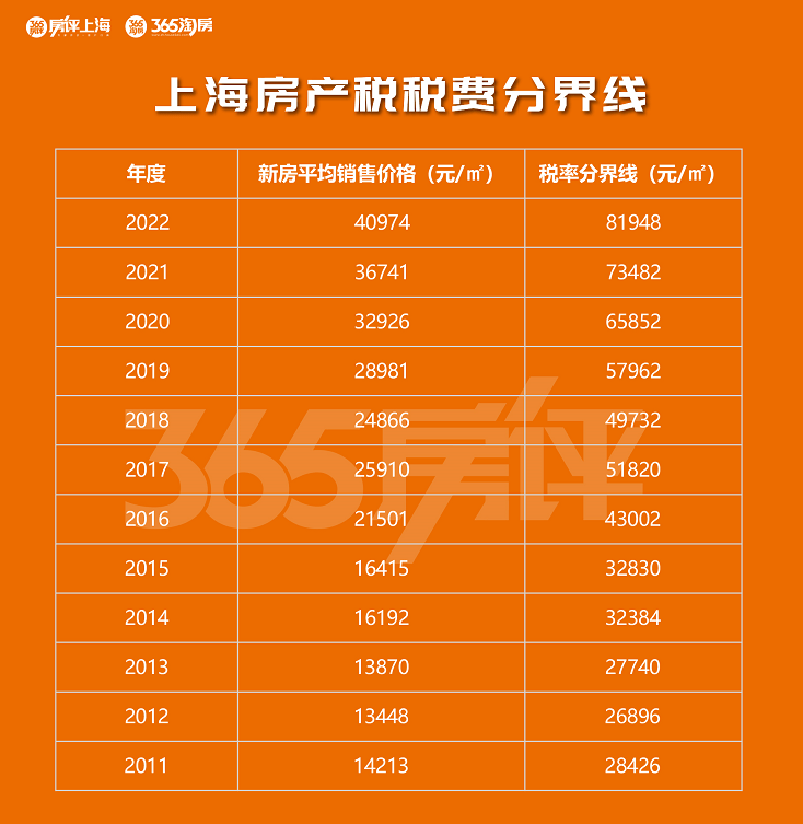 2022年上海房产税征收生变税费分界线涨至81948元㎡