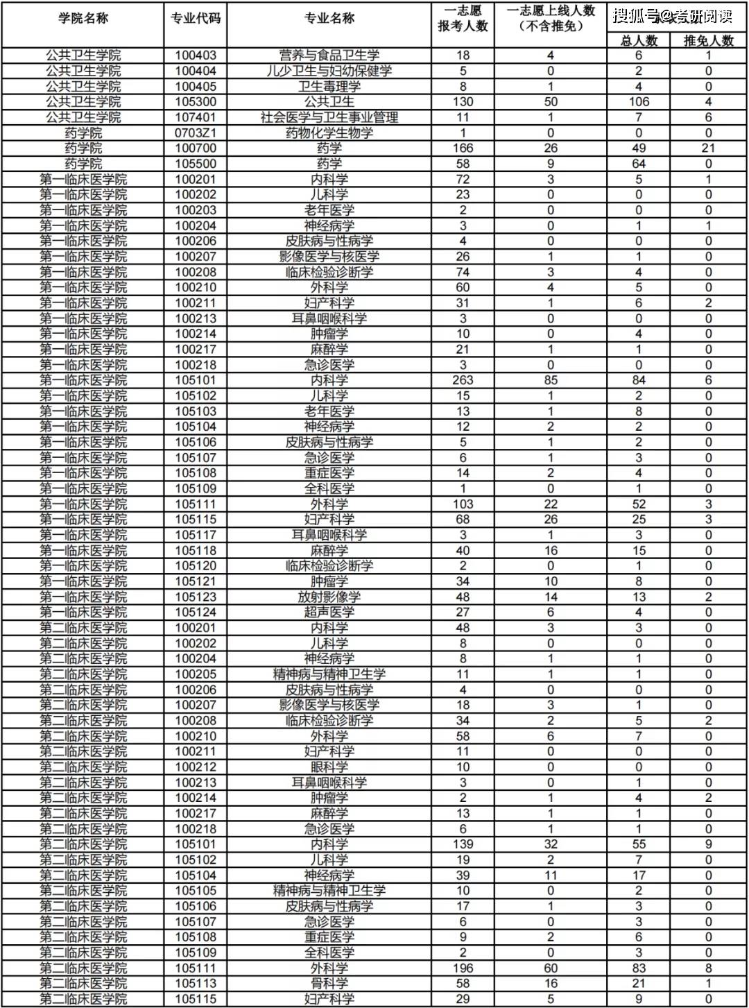 一,2021年兰州大学研究生招生报录比