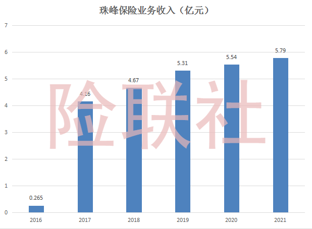 珠峰保险成立六年累计亏损近8亿元偿付能力下降拟增资补血