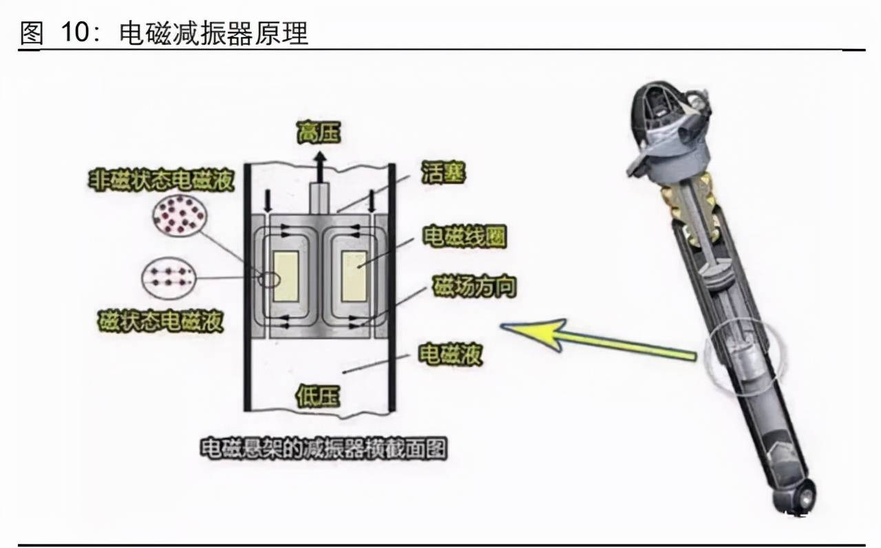 翊弼收藏帖|汽车空气悬架行业研究:行业加速渗透,自主